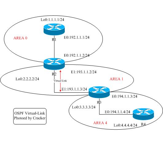OSPF·virtual-linkʵ + ϸ֤̣ͼһ