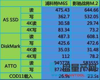 SSD固态硬盘M.2和SATA3哪个好对比测试