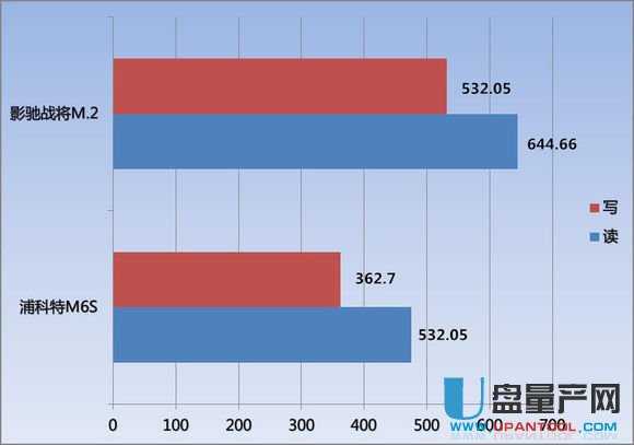 SSD固态硬盘M.2和SATA3哪个好对比测试